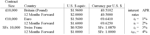 Your firm is a U.K.-based exporter of bicycles. You have sold an order to a French firm for €1,000,000 worth of bicycles. Payment from the French firm (in euro)  is due in 12 months. Use a money market hedge to redenominate this one-year receivable into a pound-denominated receivable with a one-year maturity.   The following were computed without rounding. Select the answer closest to yours. A) £803,721.49 B) €800,000 C) £780,312.13 D) £72,352.94