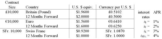 Your firm is a Swiss importer of bicycles. You have placed an order with an Italian firm for €1,000,000 worth of bicycles. Payment (in euro)  is due in 12 months. Use a money market hedge to redenominate this one-year receivable into a Swiss franc-denominated receivable with a one-year maturity.   The following were computed without rounding. Select the answer closest to yours. A) SFr. 1,728,900.26 B) SFr. 1,600,000 C) SFr. 1,544,705.88 D) SFr. 800,000