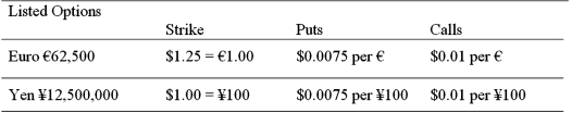 <strong>A Japanese EXPORTER has a €1,000,000 receivable due in one year. Detail a strategy using options that will eliminate exchange rate risk. </strong> A)Buy 16 put options on euro, sell 10 call options on yen. B)Buy 16 put options on euro, buy 10 call options on yen. C)Sell 16 call options on euro, buy 10 put options on yen. D)None of the above