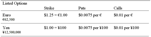 A Japanese EXPORTER has a €1,000,000 receivable due in one year. Estimate the cost today of an options strategy that will eliminate exchange rate risk.   A) $20,000 B) $5,000 C) $12,500 D) None of the above