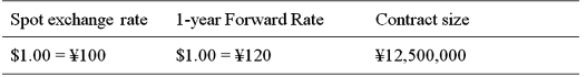 <strong>A Japanese IMPORTER has a $1,250,000 PAYABLE due in one year. Detail a strategy using forward contract that will hedge his exchange rate risk.</strong> A)Go short in 12 yen forward contracts. B)Go long in 12 yen forward contracts. C)Go short in 16 yen forward contracts. D)None of the above