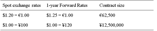 A Japanese IMPORTER has a €1,000,000 PAYABLE due in one year.   The one-year risk free rates are i<sub>$</sub> = 4.03%; i<sub>€</sub> = 6.05%; and i<sub>¥</sub> = 1%. Detail a strategy using forward contract that will hedge his exchange rate risk. Have an estimate of how many contracts of what type. A) Go short in 12 yen forward contracts. Go long in 16 euro contracts. B) Go long in 12 yen forward contracts. Go short in 16 euro contracts. C) Go short in 16 yen forward contracts. Go long in 12 euro contracts. D) None of the above
