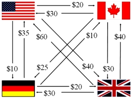 Find the net exposure of the MNC with the following intra affiliate transactions shown.   A) $55 B) $65 C) $800 D) none of the above
