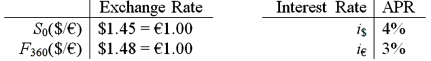 Suppose you observe the following 1-year interest rates, spot exchange rates and futures prices. Futures contracts are available on €10,000. How much risk-free arbitrage profit could you make on 1 contract at maturity from this mispricing?   A) $159.22 B) $153.10 C) $439.42 D) None of the above The futures price of $1.48/€ is above the IRP futures price of $1.4641/€, so we want to sell .   To hedge, we borrow $14,077.67 today at 4%, convert to euro at the spot rate of $1.45/€, invest at 3%. At maturity, our investment matures and pays €10,000, which we sell for $14,800, and then we repay our dollar borrowing with $14,640.78. Our risk-free profit = $159.22 = $14,800 - $14,640.78.