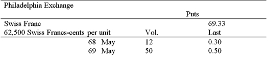 In the CURRENCY TRADING section of The Wall Street Journal, the following appeared under the heading OPTIONS:   Which combination of the following statements are true? (i)  - The time values of the 68 May and 69 May put options are respectively .30 cents and .50 cents. (ii)  - The 68 May put option has a lower time value (price)  than the 69 May put option. (iii)  - If everything else is kept constant, the spot price and the put premium are inversely related. (iv)  - The time values of the 68 May and 69 May put options are, respectively, 1.63 cents and 0.83 cents. (v)  - If everything else is kept constant, the strike price and the put premium are inversely related. A) (i) , (ii) , and (iii)  B) (ii) , (iii) , and (iv)  C) (iii)  and (iv)  D) (iv)  and (v) 