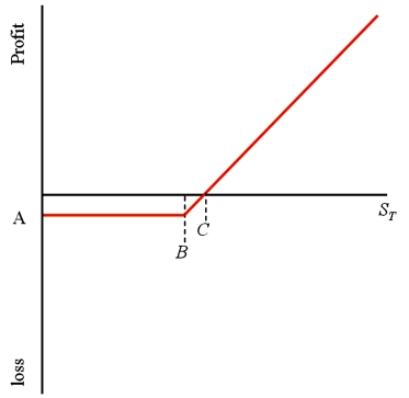 Consider the graph of a call option shown at right. The option is a three-month American call option on €62,500 with a strike price of $1.50 = €1.00 and an option premium of $3,125. What are the values of A, B, and C, respectively?   A) A = -$3,125 (or -$.05 depending on your scale) ; B = $1.50; C = $1.55 B) A = -€3,750 (or -€.06 depending on your scale) ; B = $1.50; C = $1.55 C) A = -$.05; B = $1.55; C = $1.60 D) none of the above