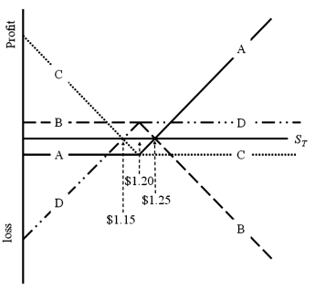 Which of the lines is a graph of the profit at maturity of writing a call option on €62,500 with a strike price of $1.20 = €1.00 and an option premium of $3,125?   A) A B) B C) C D) D