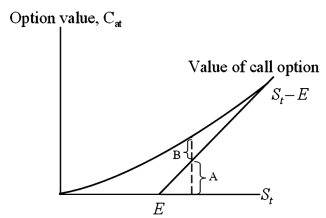 For an American call option, A and B in the graph are   A) time value and intrinsic value. B) intrinsic value and time value. C) in-the-money and out-of-the money. D) none of the above