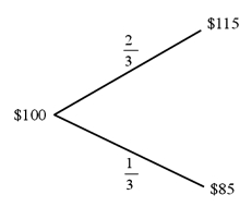 Find the value of a call option written on €100 with a strike price of $1.00 = €1.00. In one period there are two possibilities: the exchange rate will move up by 15% or down by 15% . The U.S. risk-free rate is 5% over the period. The risk-neutral probability of dollar depreciation is <sup>2</sup>/<sub>3</sub> and the risk-neutral probability of the dollar strengthening is <sup>1</sup>/<sub>3</sub>.   A) $9.5238 B) $0.0952 C) $0 D) $3.1746