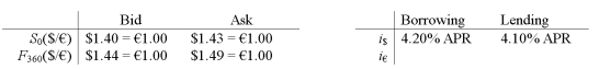 How high does the lending rate in the euro zone have to be before an arbitrageur would NOT consider borrowing dollars, trading for euro at the spot, investing in the euro zone and hedging with a short position in the forward contract?   A) The bid-ask spreads are too wide for any profitable arbitrage when i<sub>€</sub> > 0 B) 3.48% C) -2.09% D) None of the above