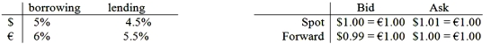 Will an arbitrageur facing the following prices be able to make money?   A) Yes, borrow $1,000 at 5%; Trade for € at the ask spot rate $1.01 = €1.00; Invest €990.10 at 5.5%; Hedge this with a forward contract on €1,044.55 at $0.99 = €1.00; Receive $1.034.11. B) Yes, borrow €1,000 at 6%; Trade for $ at the bid spot rate $1.00 = €1.00; Invest $1,000 at 4.5%; Hedge this with a forward contract on €1,045 at $1.00 = €1.00. C) No; the transactions costs are too high. D) None of the above