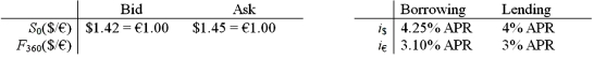 Consider a bank dealer who faces the following spot rates and interest rates. What should he set his 1-year forward bid price at?   A) $1.4324/€ B) $1.4358/€ C) $1.4662/€ D) $1.4676/€