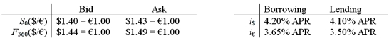 Will an arbitrageur facing the following prices be able to make money?   A) Yes, borrow €1,000,000 at 3.65%; Trade for $ at the bid spot rate $1.40 = €1.00; Invest at 4.1%; Hedge this with a long position in a forward contract. B) Yes, borrow $1,000,000 at 4.2%; Trade for € at the spot ask exchange rate $1.43 = €1.00; Invest €699,300.70 at 3.5%; Hedge this by going SHORT in forward (agree to sell € @ BID price of $1.44/€ in one year) . Cash flow in 1 year $237.76. C) No; the transactions costs are too high. D) None of the above