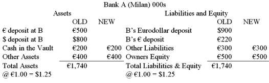 Consider the balance sheets of Bank A and BankB. Bank A is in Milan, Bank B is in New York. The current exchange rate is €1.00 = $1.25. Show the correct balances in each account if a currency trader employed at Bank A buys €100,000 from a currency trader at Bank B for $125,000 using its correspondent relationship with BankB.    
