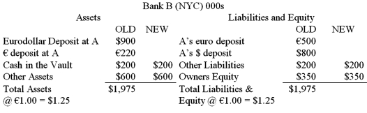 Consider the balance sheets of Bank A and BankB. Bank A is in Milan, Bank B is in New York. The current exchange rate is €1.00 = $1.25. Show the correct balances in each account if a currency trader employed at Bank A buys €100,000 from a currency trader at Bank B for $125,000 using its correspondent relationship with BankB.    