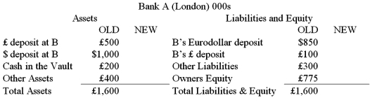 Consider the balance sheets of Bank A and BankB. Bank A is in London, Bank B is in New York. The current exchange rate is £1.00 = $2.00. Show the correct balances in each account if a currency trader employed at Bank A buys £45,000 from a currency trader at Bank B for $90,000 using its correspondent relationship with BankB.    