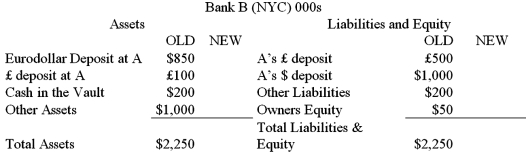 Consider the balance sheets of Bank A and BankB. Bank A is in London, Bank B is in New York. The current exchange rate is £1.00 = $2.00. Show the correct balances in each account if a currency trader employed at Bank A buys £45,000 from a currency trader at Bank B for $90,000 using its correspondent relationship with BankB.    