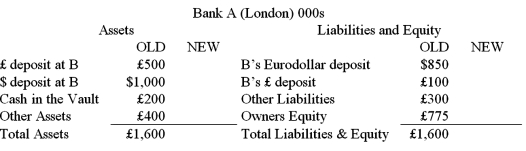 Consider the balance sheets of Bank A and BankB. Bank A is in London, Bank B is in New York. The current exchange rate is £1.00 = $2.00. Show the correct balances in each account if a currency trader employed at Bank A buys £50,000 from a currency trader at Bank B for $100,000 using its correspondent relationship with BankB.    
