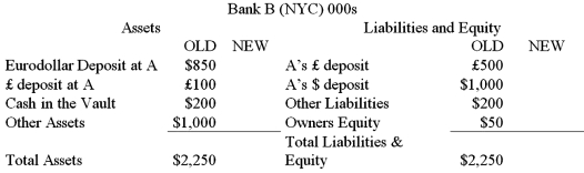 Consider the balance sheets of Bank A and BankB. Bank A is in London, Bank B is in New York. The current exchange rate is £1.00 = $2.00. Show the correct balances in each account if a currency trader employed at Bank A buys £50,000 from a currency trader at Bank B for $100,000 using its correspondent relationship with BankB.    