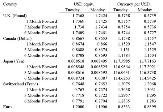   -Using the table, what is 3-month forward premium or discount (expressed as an annual percentage rate) for the British pound in terms of U.S. dollars?