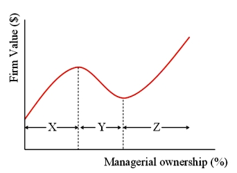 In the graph at right, X, Y, and Z represent   A) entrenchment, alignment, entrenchment. B) alignment, entrenchment, alignment. C) misalignment and alignment. D) agency costs of debt and equity.