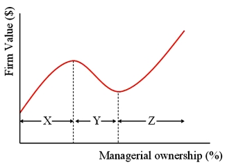 In the graph at right, for Fortune 500 companies, X, Y are   A) 5% and 25%. B) 15% and 50%. C) 50% and 75%. D) None of the above