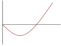 What is the correct label for the vertical axis in the J-curve?   A) Time B) Change in the Trade Balance C) Size of Trade Balance D) Size of Merchandise Trade Balance