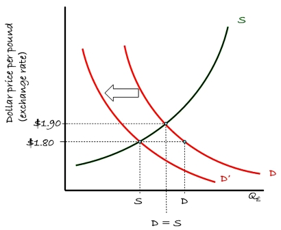 Consider the supply-demand framework for the British pound relative to the U.S. dollar shown in the nearby chart. The exchange rate is currently $1.80 = £1.00. Which of the following is correct?   A) At an exchange rate of $1.80 = £1.00, demand for British pounds exceeds supply. B) At an exchange rate of $1.80 = £1.00, supply for British pounds exceeds demand. C) Under a flexible exchange rate regime, the U.S. dollar will depreciate to an exchange rate of $1.90 = £1.00. D) a and c are correct