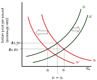 Consider the supply-demand framework for the British pound relative to the U.S. dollar shown in the nearby chart. The exchange rate is currently $1.80 = £1.00. Which of the following is correct?   A) To  fix  the exchange rate at $1.80 = £1.00, the Federal Reserve could use contractionary monetary policy to shift the demand curve to the left. B) To  fix  the exchange rate at $1.80 = £1.00, the U.S. government could use contractionary fiscal policy to shift the demand curve to the left. C) The British Government could use fiscal or monetary policy to shift the supply curve to the right to fix the exchange rate to $1.80 = £1.00. D) All of the above.