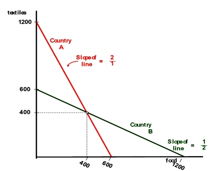 Countries A and B currently consume 400 units of food and 400 units of textiles each and currently do not trade with one another. The citizens of country A have to give up one unit of food to gain two units of textiles, while the citizens of country B have to give up one unit of textiles to gain two units of food. Their production possibilities curves are shown.   Under the theory of comparative advantage A) The citizens of country A should make food and trade with the citizens of country B for textiles. B) The citizens of country A should make textiles and trade with the citizens of country B for food. C) There are no gains from trade in this example. D) A is twice as good as B at making food and B is twice as good as A at making textiles.