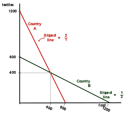 Counties A and B currently consume 400 units of food and 400 units of textiles each and currently do not trade with one another. The citizens of country A have to give up one unit of food to gain two units of textiles, while the citizens of country B have to give up one unit of textiles to gain two units of food. Their production possibilities curves are shown.   Under the theory of comparative advantage, if free trade is allowed, the market clearing price (or exchange rate if you will)  between food and textiles will be A) one unit of food for one unit of textiles. B) somewhere between One unit of food for two units of textiles and two units of food for one unit of textiles. C) one unit of food for two units of textiles. D) two units of food for one unit of textiles.