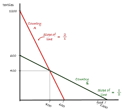 Countries A and B currently consume 400 units of food and 400 units of textiles each and currently do not trade with one another. The citizens of country A have to give up one unit of food to gain two units of textiles, while the citizens of country B have to give up one unit of textiles to gain two units of food. Their production possibilities curves are shown.   Suppose that trade is allowed and that the international exchange rate between food and textiles is one-for-one. The increased consumption following trade will be A) an increase of 400 units of food and 400 units of textiles. B) an increase of 1,200 units of food and 1,200 units of textiles. C) an increase of 800 units of food and 800 units of textiles. D) there are no gains from trade in this example.