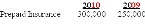 Computer Inc.has the below financial information.Using the direct method (statement of cash flows),solve for cash paid for insurance (show your work).    Other Information: Insurance Expense ==> $ 150,000