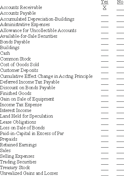 Given the following list of general ledger accounts for the Scottish Company,indicate which of the accounts would appear on the statement of financial position.   