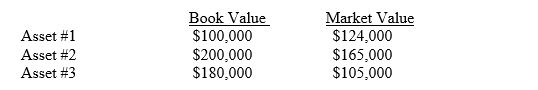 Julia Corp has three asset whose market values differ from their book values.    The market value of the first asset is expected to remain above the book value of Asset #1 for the life of the asset. The market value of the second asset moves above and below the book value from year to year. The market value of the last asset is viewed as a permanent decline below the book value of the asset. Required:  A.Make the entry(ies) necessary to record the differences between the market and book values of the assets. B.If the book values are adjusted to market values what impact will this have on the depreciation of the adjusted asset?