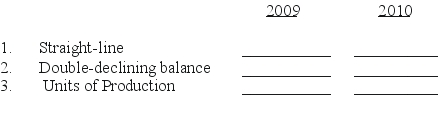 Calculate the depreciation for a $246,000 asset with a $10,000 salvage value that can produce 400,000 units over its 10-year life using the following methods.Assume the asset was purchased Oct 1 ,2009.During 2009 the asset produced 13,000 units and in 2010 it produced 28,000 units.How much depreciation expense will be recorded for 2009 and 2010.Write answers in the spaces below.YOU MUST SHOW YOUR WORK TO RECEIVE ANY CREDIT!   