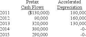 Late in 2010,the Spencer K Corporation has projected the pretax cash flows shown below for a dabblemaster that cost $460,000.If Spencer K Corp's tax rate is 40% and its cost of capital is 14 percent.The projected cash flows and depreciation for the dabblemaster are described below.   Required: (A.)Calculate the net present value of the dabblemaster given the pretax cash flows and depreciation described above and indicate whether you would recommend purchasing the assets. (B.)If Spencer K Corp used straight-line depreciation of $94,000 per year for 5 years would your answer be the same?<div style=padding-top: 35px> 