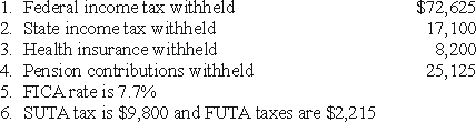 Gross pay for the employees of Mr.Scott Corporation for February 28,2010 is as follows: Information on withholding and payroll taxes are shown below: Required: (A.)Make the journal entry to record the February payroll. (B.)Record the journal entry for the employer's payroll taxes. (C.)Make the journal entry to record the employer's monthly payment of payroll tax liabilities.