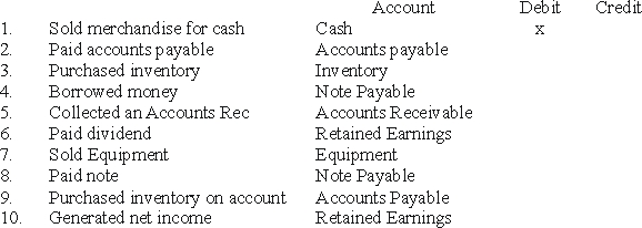 For each of the following events using debits and credits indicate the increase or decrease in particular account affected by the transaction.   
