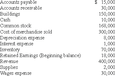 The following information was taken from Dukas Corporation's adjusted trial balance on December 31,2010    Required: (A.)Prepare the income statement. (B.)Prepare the December 31 balance sheet.