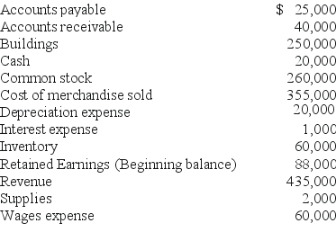 The following information was taken from Royce Corporation's adjusted trial balance on December 31,2010.    Required: (A)Prepare the closing entries for Royce (B.)Prepare the income statement. (C.)Prepare the December 31 balance sheet.
