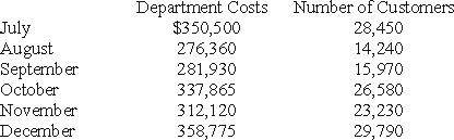 <strong>The customer service department at Mall Mart gathered the following data for the first six months of its fiscal year: Using the high/low estimation method:</strong> A)Determine the cost estimation equation. b)Estimate the total department costs during a month where 18,500 customers are serviced. c)Estimate the total department cost during a month where 35,000 customers are serviced.