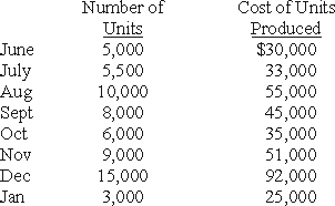 Use the following to answer questions The Tempo Manufacturing Company has kept track of the number of units they have produced each month and the cost to produce those units for the past 8 months    -Using regression determine the cost estimation equation and the R<sup>2</sup> for the equation.If Tempo expects to produce 7,000 units in February what cost should Tempo budget for?