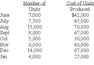 Use the following to answer  The Riga Manufacturing Company has kept track of the number of units they have produced each month and the cost to produce those units for the past 8 months    -Using regression determine the cost estimation equation and the R<sup>2</sup> for the equation.If Riga expects to produce 8,500 units in February what cost should Riga budget for?