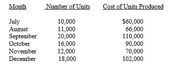 The Pacioli Manufacturing Company has kept track of the number of units they have produced each month and the cost to produce those units for the past 6 months. Using regression determine the cost estimation equation and the R<sup>2</sup> for the equation.If Pacioli expects to produce 14,000 units in January what cost should Pacioli budget for? How does the R<sup>2</sup> help when forecasting cost and what impact does this R<sup>2</sup> have on this estimate?