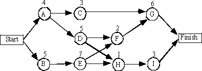   -The expected duration of this project is: A) 12  B) 17  C) 20  D) 36  E) 77 