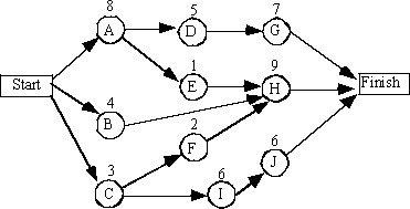   -The expected duration of this project is: A) 13  B) 15  C) 20  D) 52  E) 81 