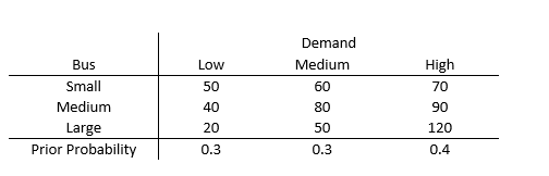 The operations manager for a local bus company wants to decide whether he should purchase a small, medium, or large new bus for his company. He estimates that the annual profits (in $000)  will vary depending upon whether passenger demand is low, moderate, or high, as follows.    -If he uses Bayes' decision rule,which size bus will he decide to purchase? A) Small  B) Medium  C) Large  D) Either small or medium  E) Either medium or large 
