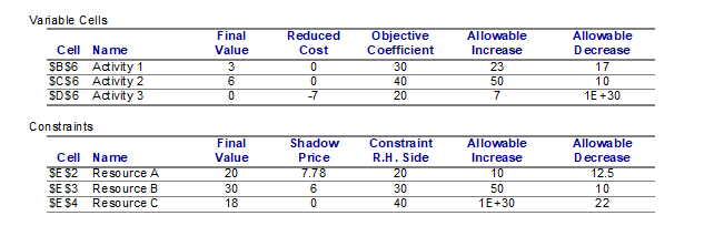  -What is the allowable range for changes in the right-hand-side for Resource C? A) 18 ≤ RHS<sub>c</sub> ≤ ∞  B) ∞ ≤ RHS<sub>c</sub> ≤ 62  C) -2 ≤ RHS<sub>c</sub> ≤ ∞   D) -∞ ≤ RHS<sub>c</sub> ≤ 40  E) 0 ≤ RHS<sub>c</sub> ≤ 22 