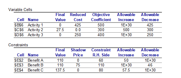  -What is the allowable range of the right-hand-side for Resource A? A) -∞ ≤ RHS<sub>A</sub> ≤ 60  B) 0 ≤ RHS<sub>A</sub> ≤ 110  C) -∞ ≤ RHS<sub>A</sub> ≤ 110  D) 110 ≤ RHS<sub>A</sub> ≤ 1600  E) 0 ≤ RHS<sub>A</sub> ≤ 160 